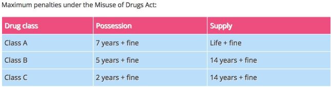 英国法律对持有毒品和提供毒品的刑期